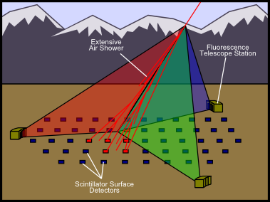 Artist's Rendering of the Telescope Array detecting an extensive air shower.